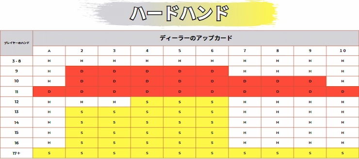 オンラインカジノ ブラックジャック 攻略法