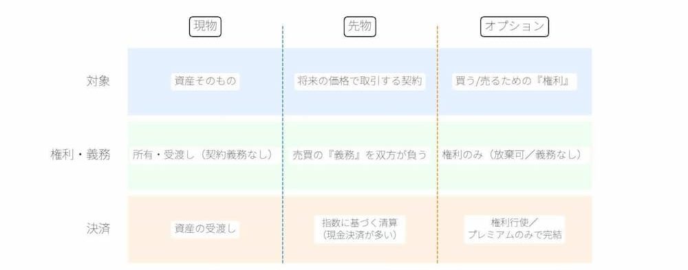 ビットコイン先物の現物・先物・オプションの違い