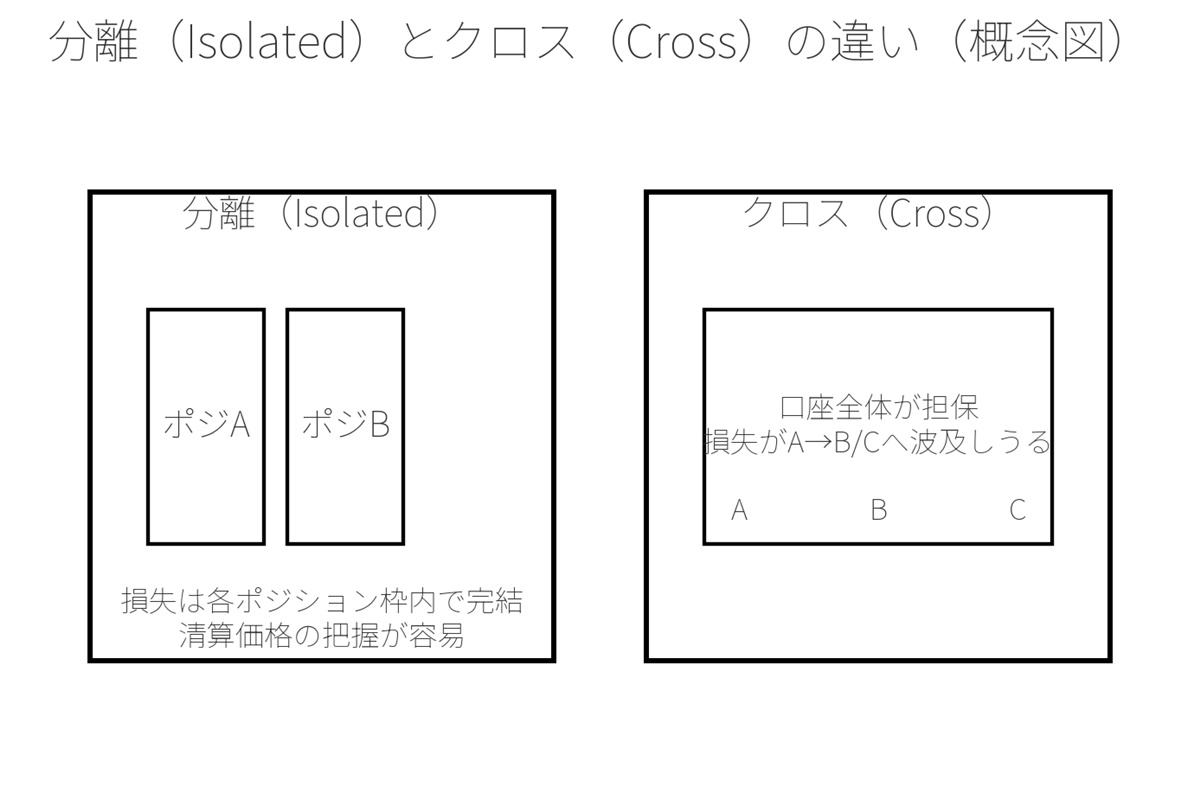 仮想通貨のレバレッジ100倍の分離式とクロス式の違い」
