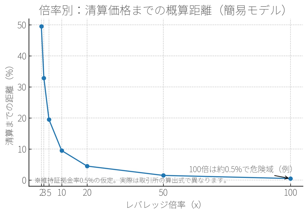 仮想通貨のレバレッジ100倍の少ない証拠金で張れる仕組みのグラフ」