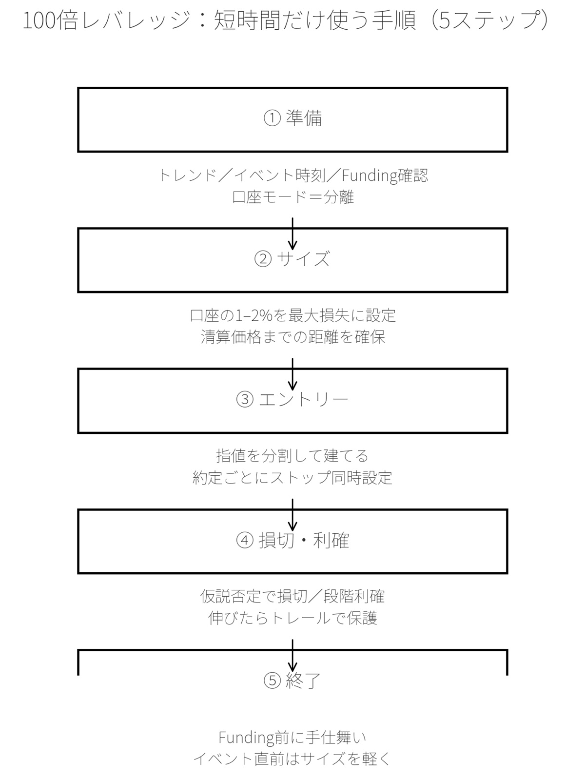 仮想通貨のレバレッジ100倍の短時間だけで使う手順」