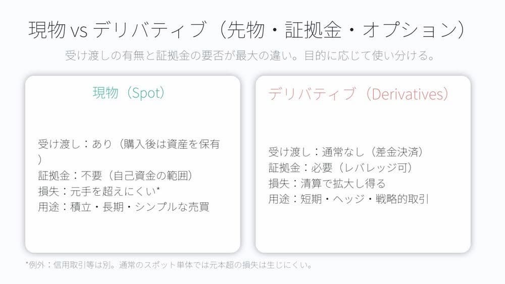 仮想通貨の現物取引とデリバティブの対比図