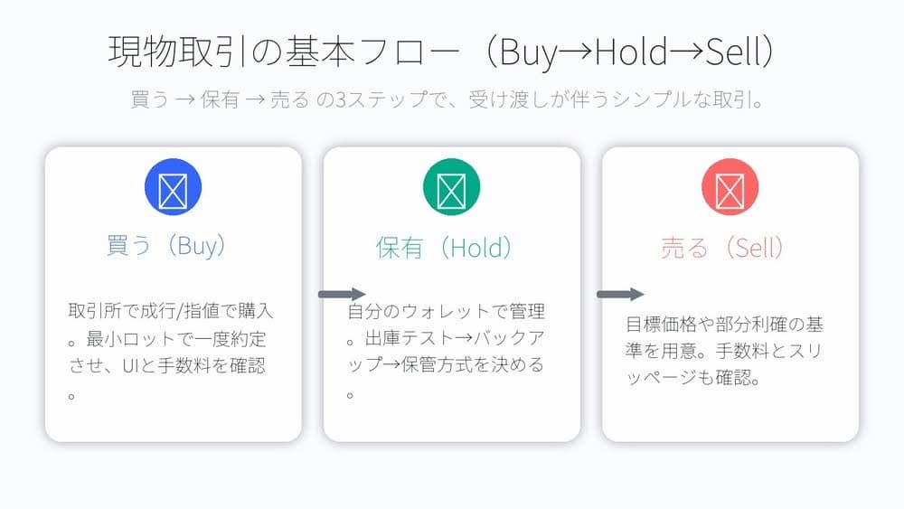 仮想通貨の現物取引における基本フロー