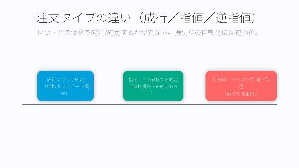 仮想通貨の現物取引の注文タイプの違い