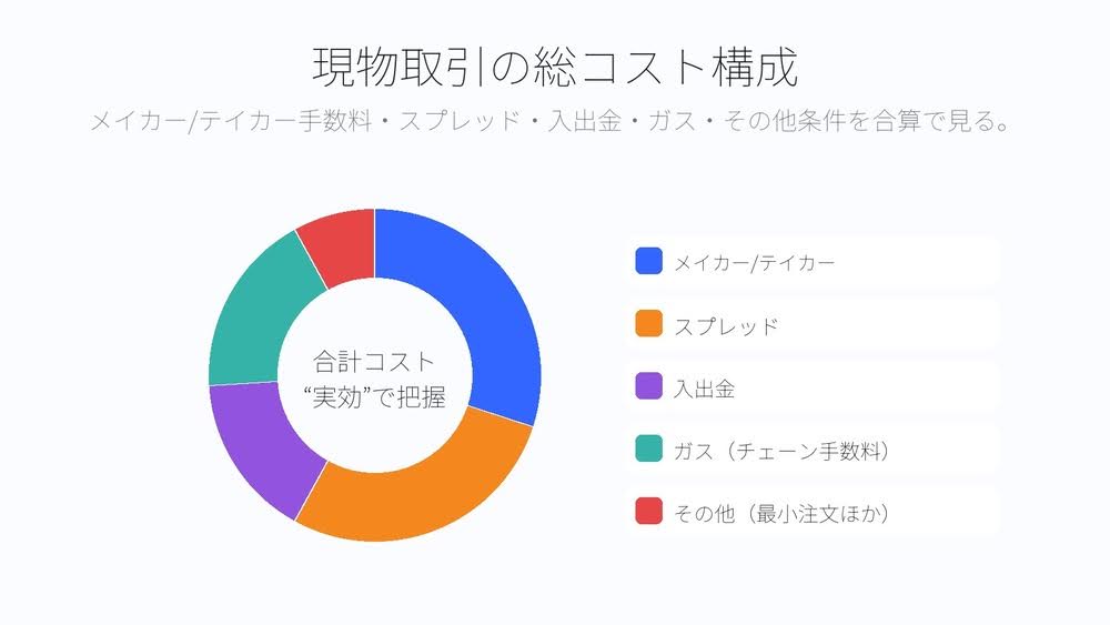 仮想通貨の現物取引の総コストの構成グラフ