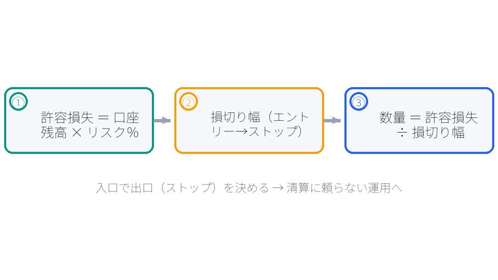仮想通貨レバレッジのポジションサイズ決定の手順