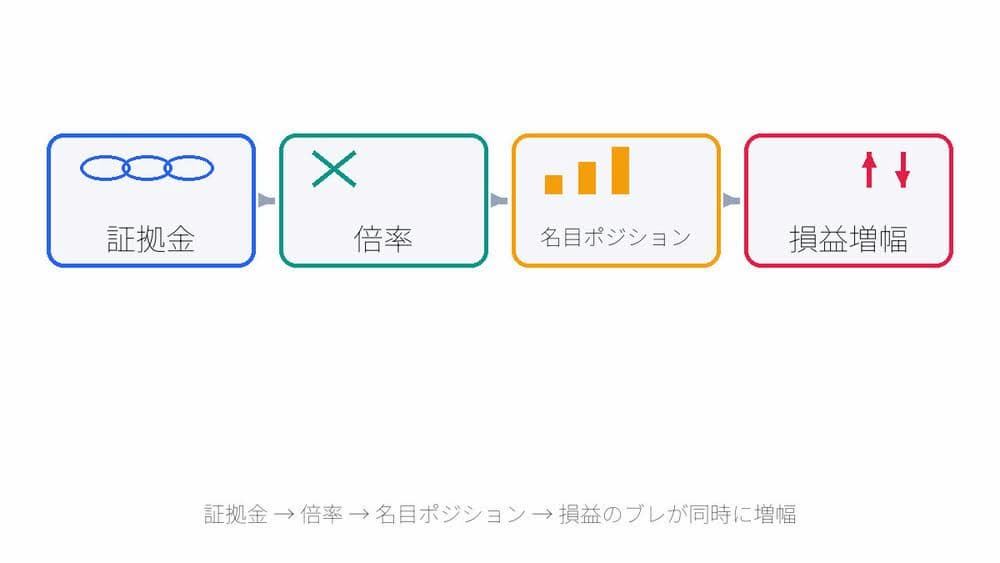 仮想通貨レバレッジの全体像の図