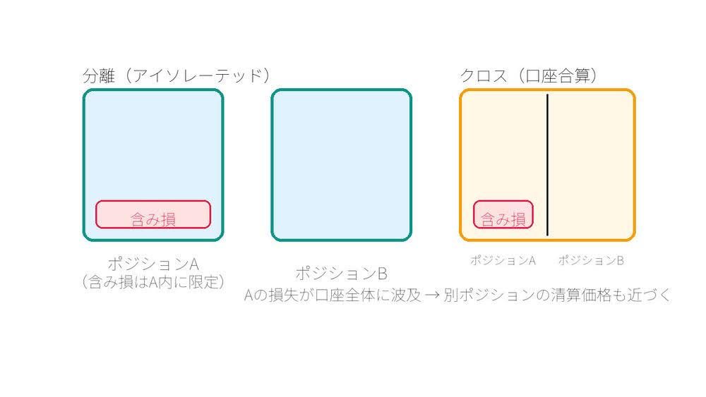 仮想通貨レバレッジの分離証拠金とクロス証拠金の比較