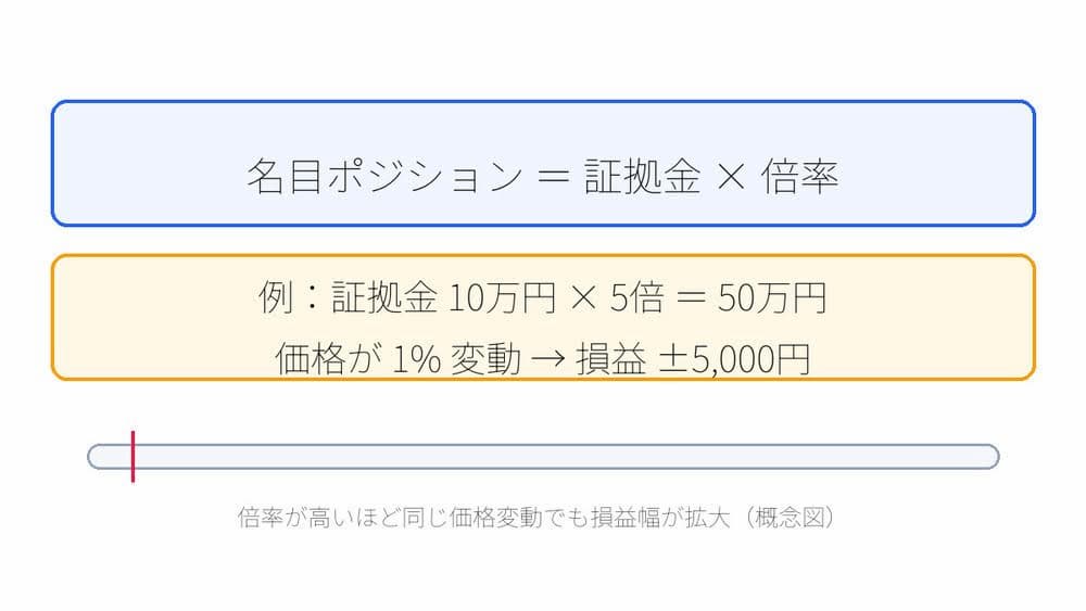 仮想通貨レバレッジの名目ポジションと損益の関係について