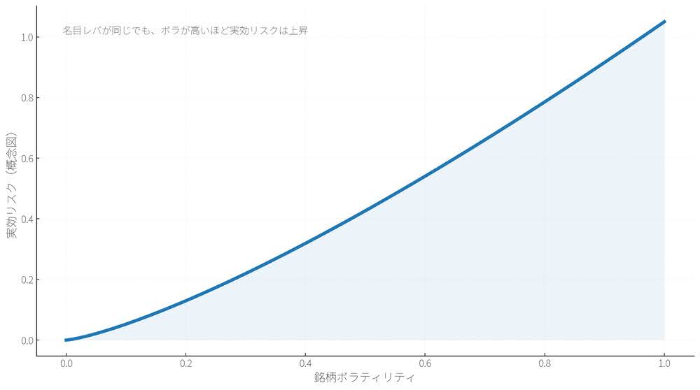 仮想通貨レバレッジの名目レバと実効リスクの関係