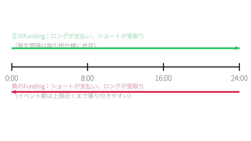 仮想通貨レバレッジのFundingの発生サイクル図
