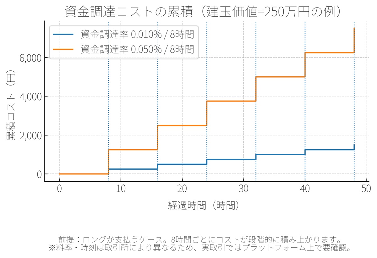仮想通貨レバレッジ100倍の資金調達コストのグラフ」