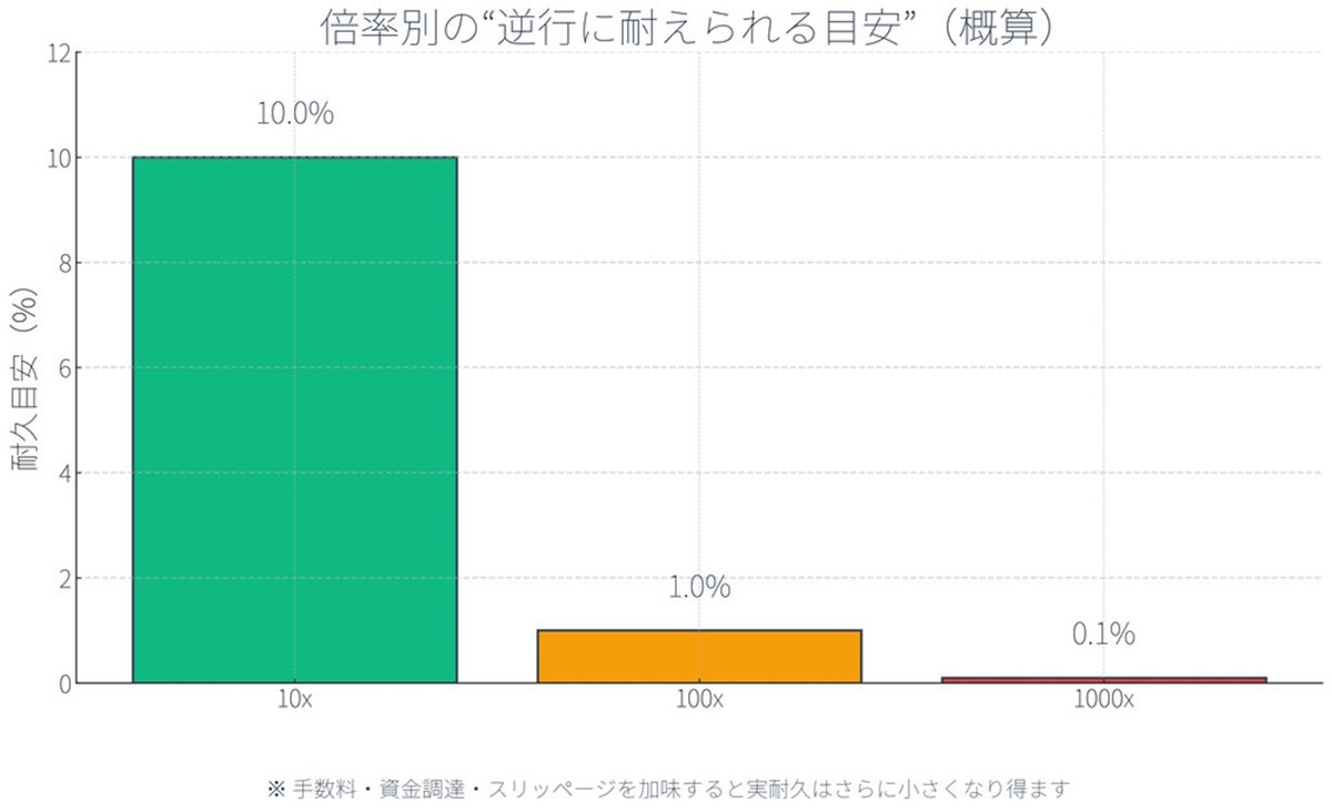 仮想通貨1000倍において逆行に耐えられる目安
