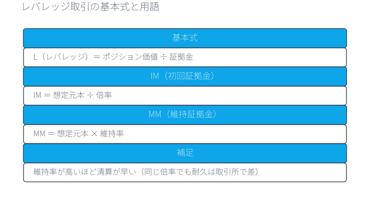 仮想通貨1000倍のレバレッジ取引の基本