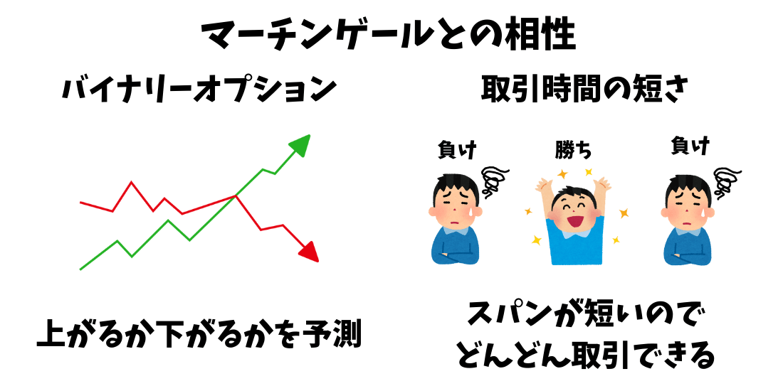 バイナリーオプションとマーチンゲールの相性