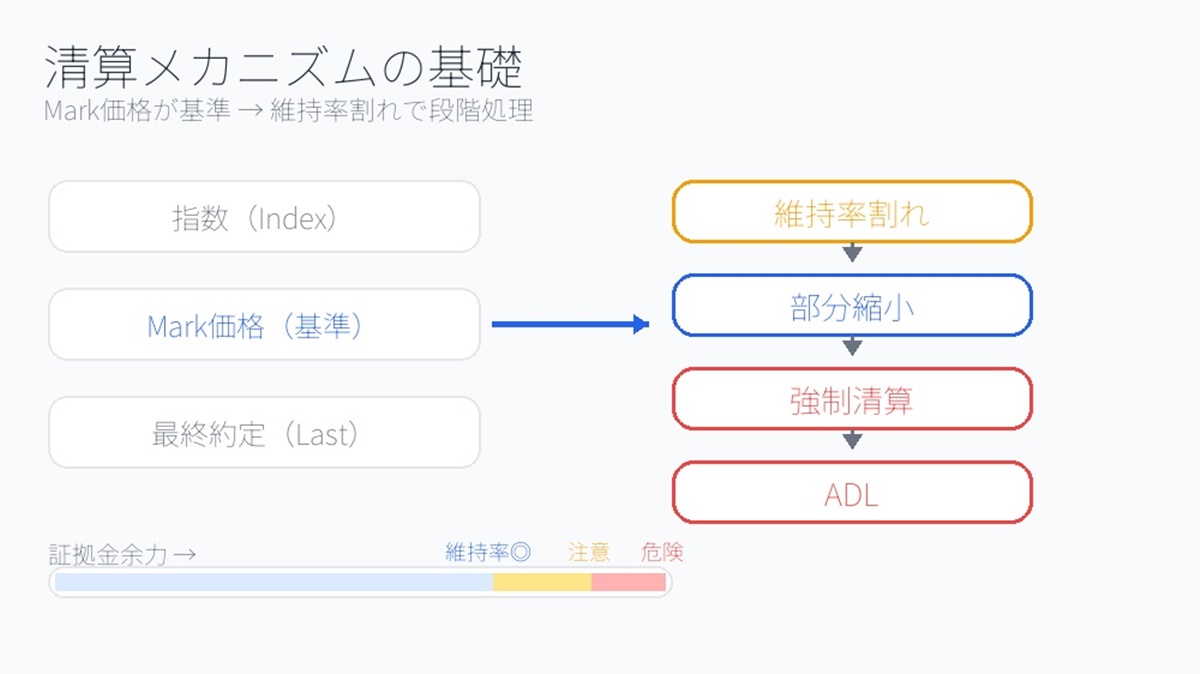 ビットコインの清算メカニズム