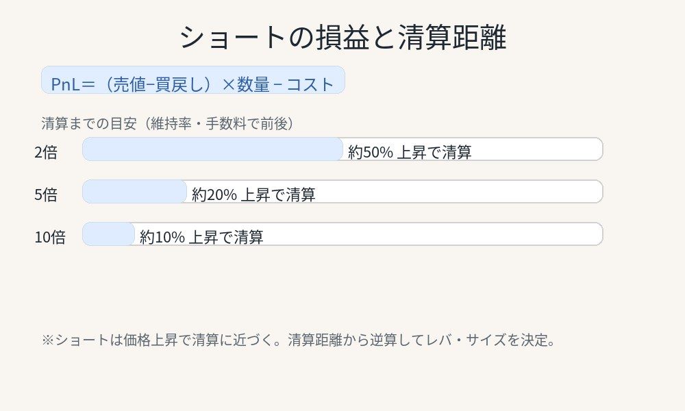 ビットコイン空売りのショートの損益と清算距離