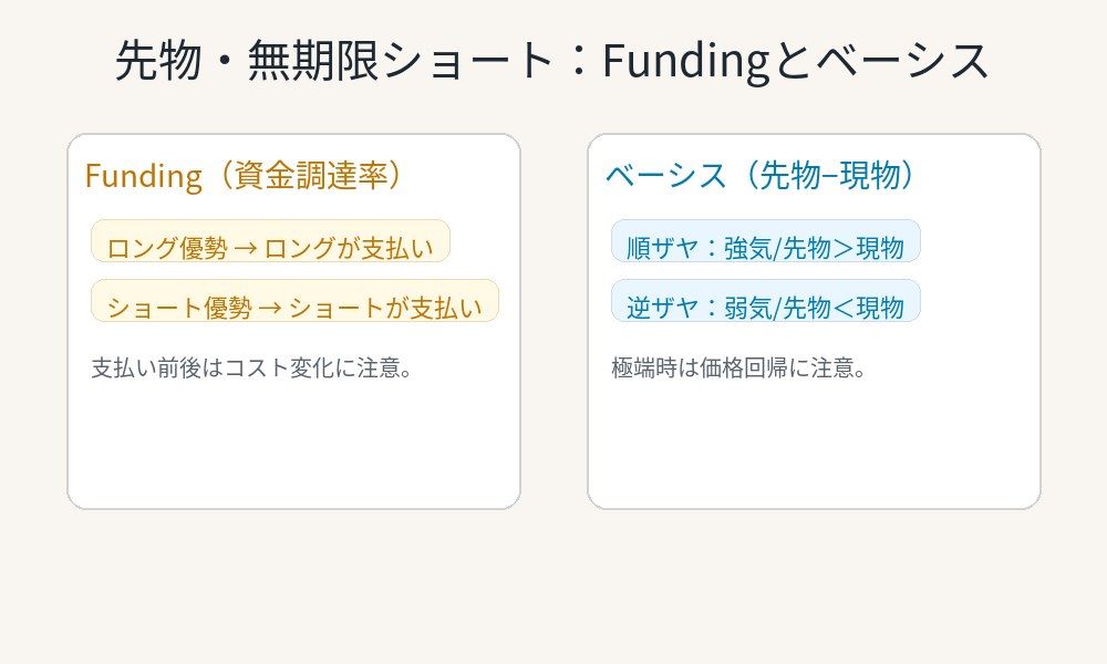 ビットコイン空売りの先物・無期限でのショート
