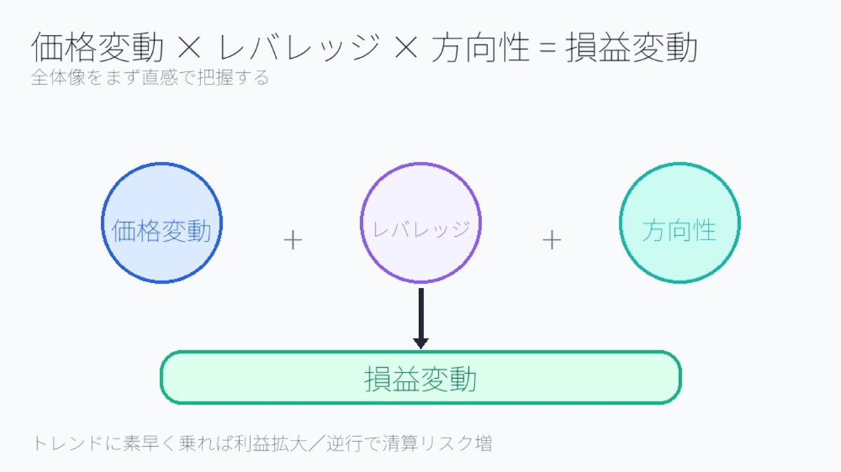 ビットコインFXの仕組みの縮図