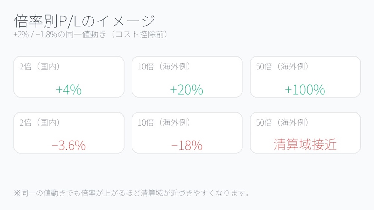 ビットコインFXの倍率別イメージ