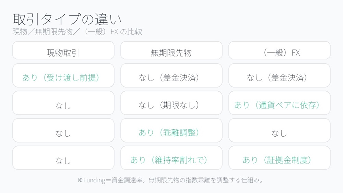 ビットコインFXの取引タイプごとの違い