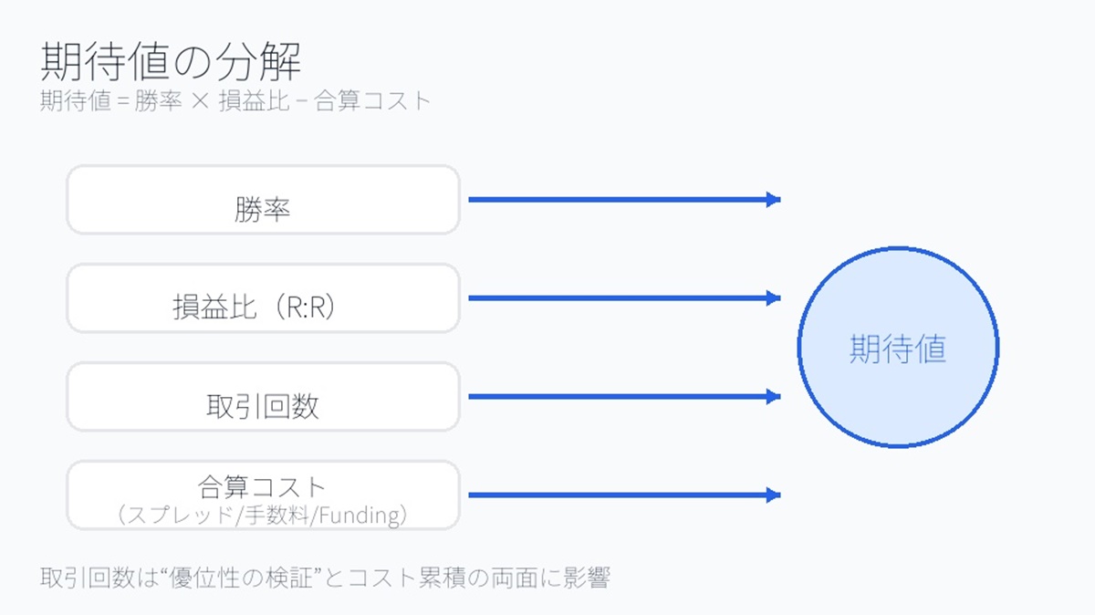 ビットコインFXの期待値の分解図