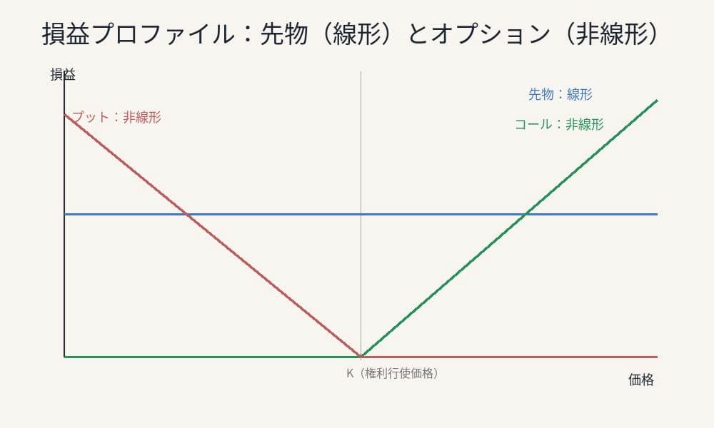 仮想通貨のオプション取引の損益図