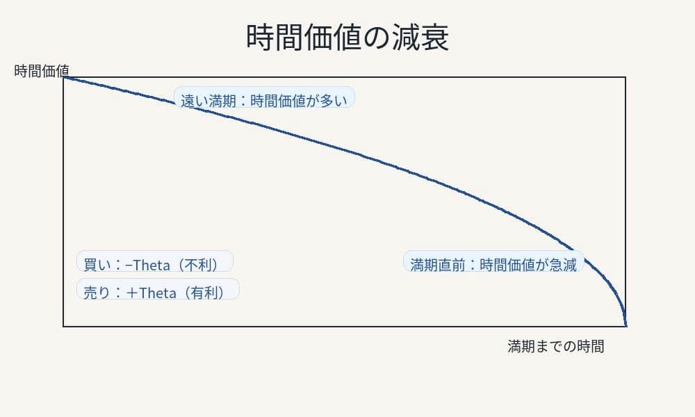 仮想通貨のオプション取引の時間価値の減衰