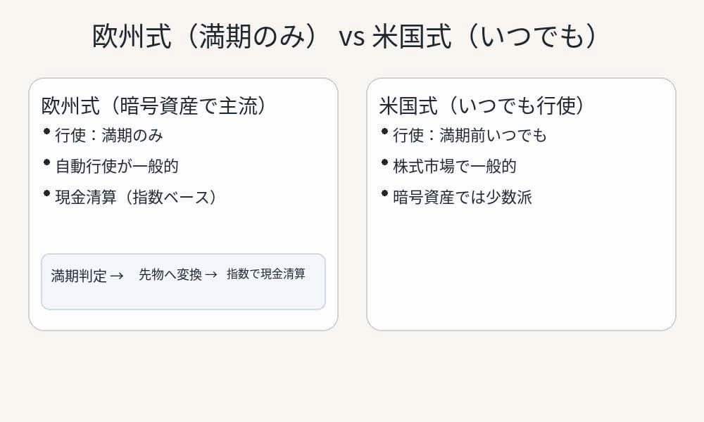 仮想通貨のオプション取引の欧州式と米国式
