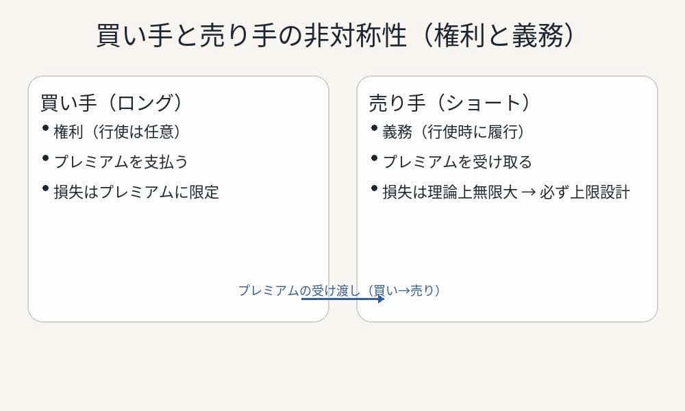 仮想通貨のオプション取引の買い手と売り手