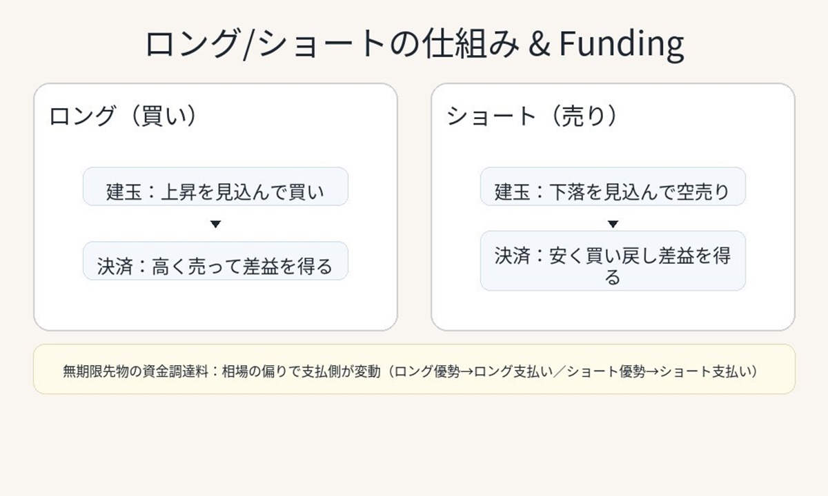 仮想通貨取引所のレバレッジのロングとショートの仕組み