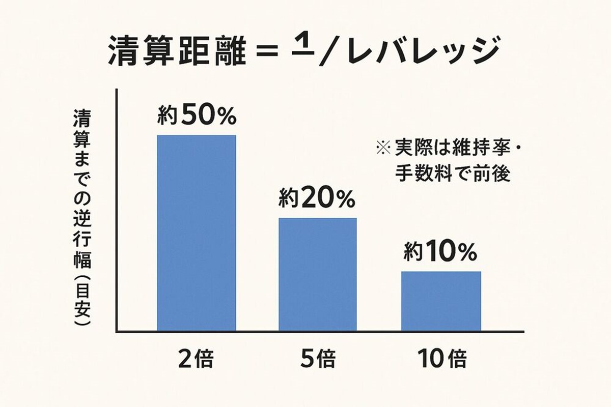 仮想通貨取引所のレバレッジの清算価格と証拠金