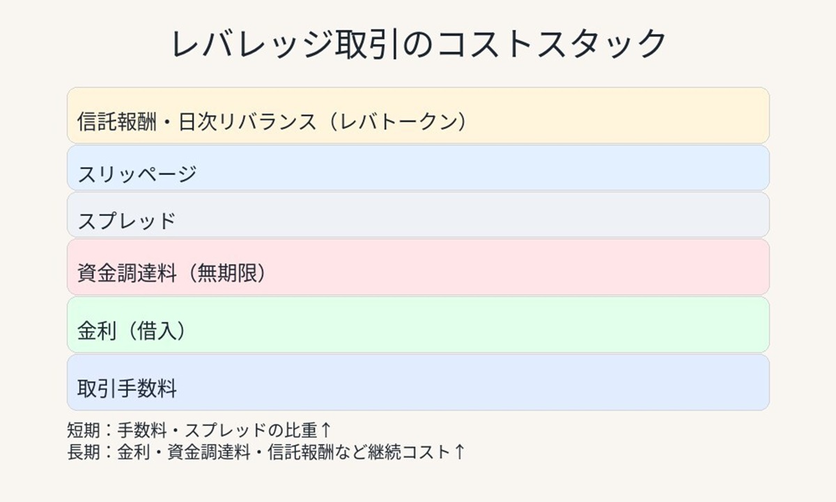 仮想通貨取引所のレバレッジ取引のコストスタックの仕組み