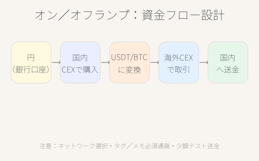 仮想通貨海外取引所のオンオフランプについて