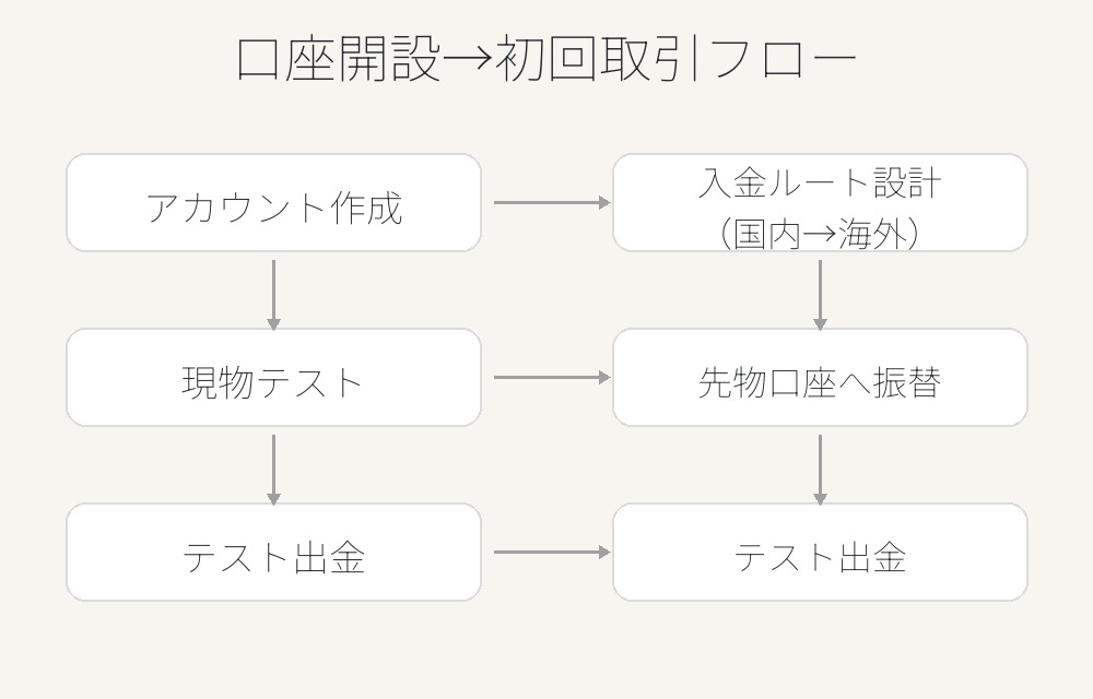 仮想通貨海外取引所の口座開設から初回取引フロー