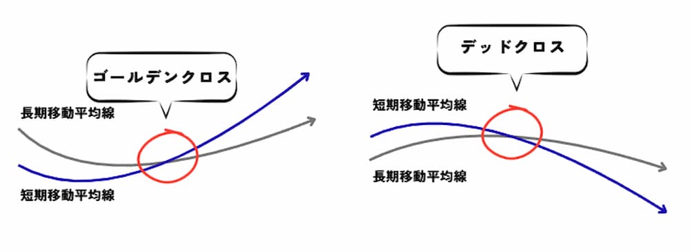 仮想通貨デイトレード取引所におけるゴールデンクロスとデッドクロス