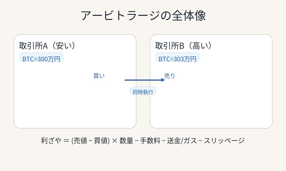 仮想通貨のアービトラージの全体像