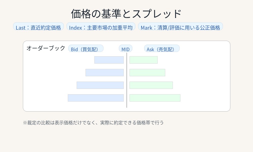 仮想通貨のアービトラージにおける価格の基準とスプレッド