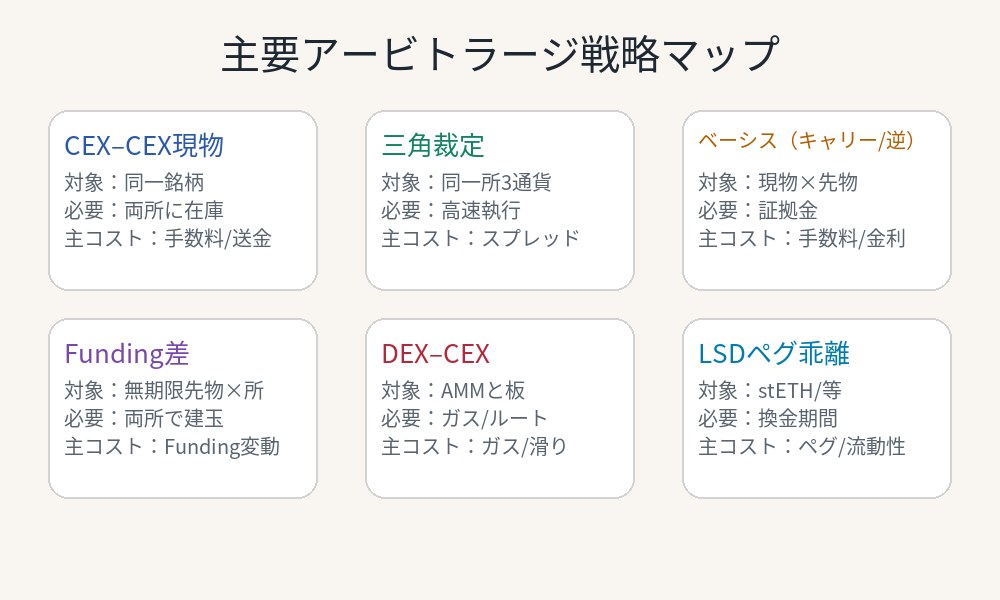 仮想通貨のアービトラージの戦略