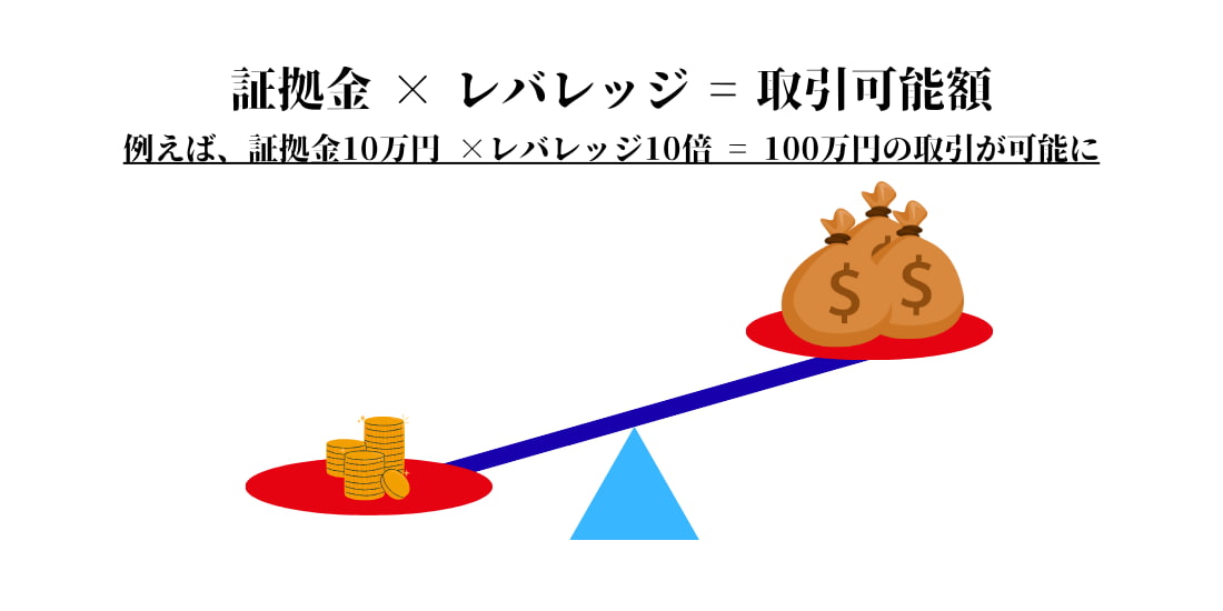 xrpの先物取引におけるレバレッジの説明