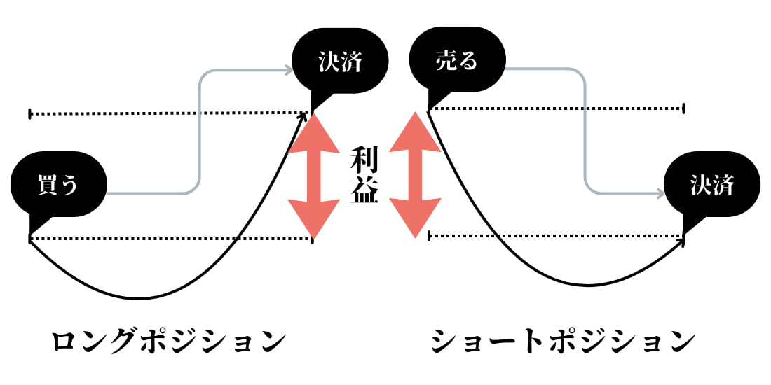 xrpの先物取引におけるロングポジションとショートポジション